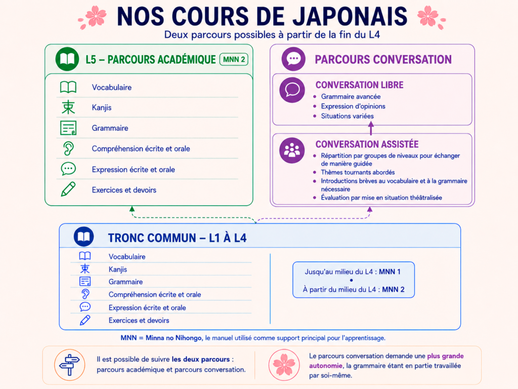Graph-info_coursjap Infographie du fonctionnement de nos cours